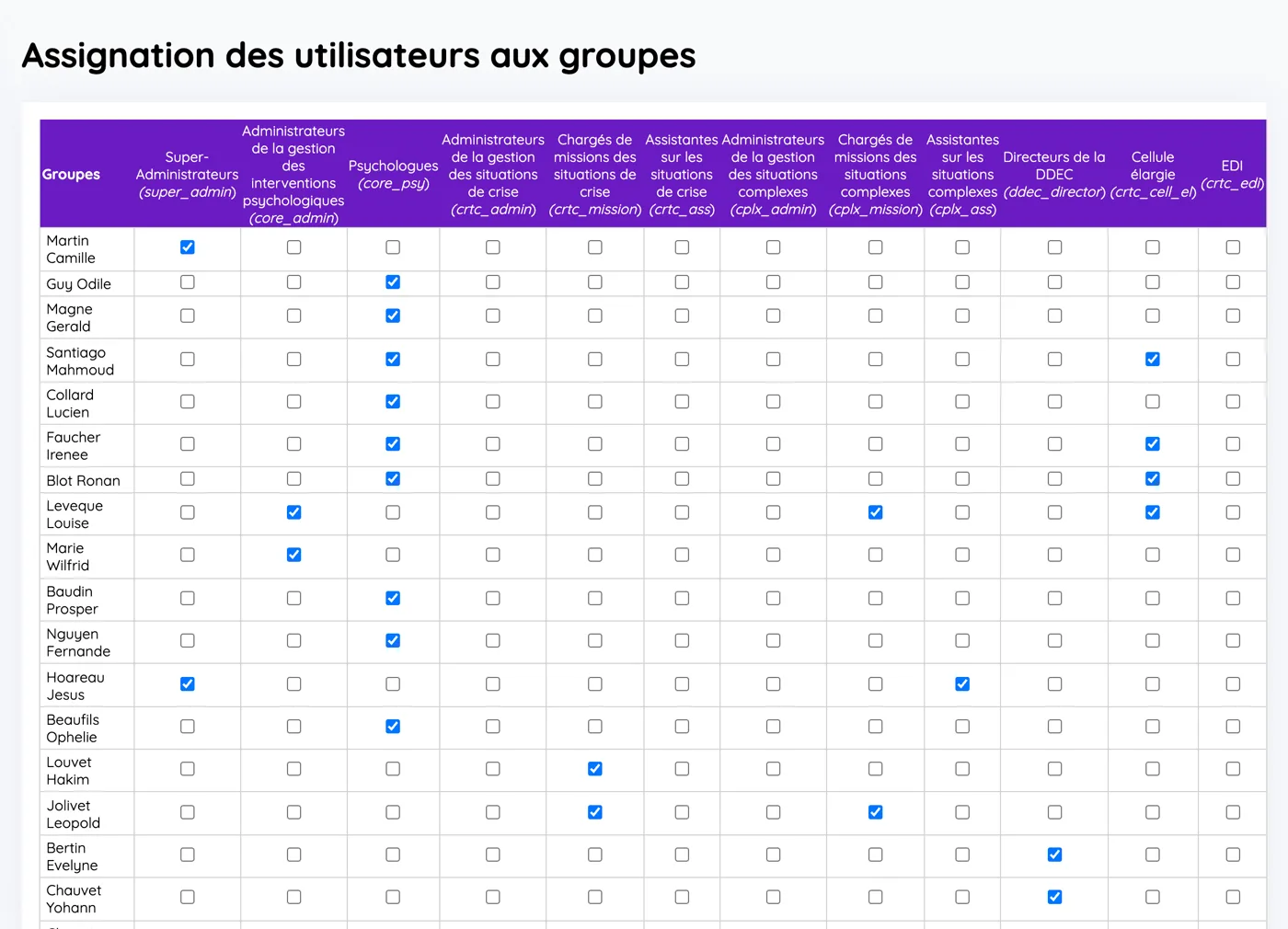 Matrice d'assignation des utilisateurs aux groupes de droits, avec une colonne par groupe et une case à cocher par utilisateur